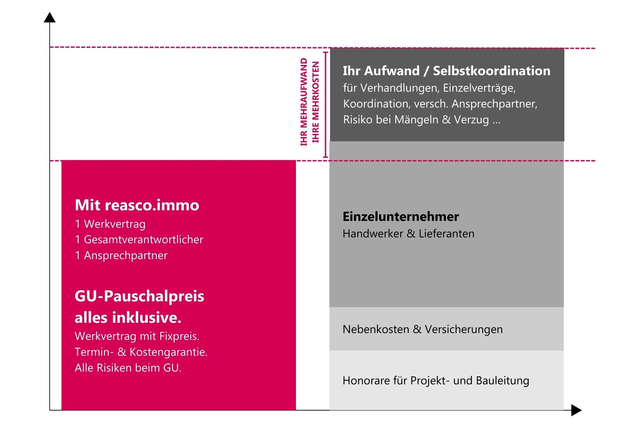 GU-Mandate Kosten und Aufwand vergleich