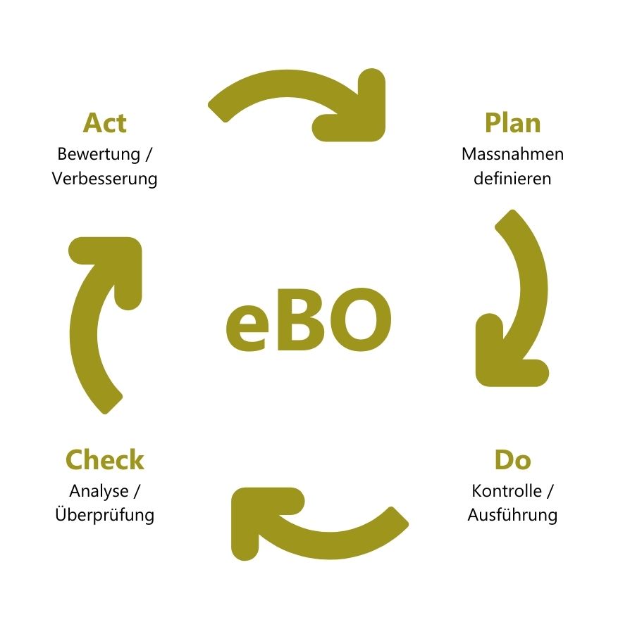 Energetische Betriebsoptimierung (eBO) 
